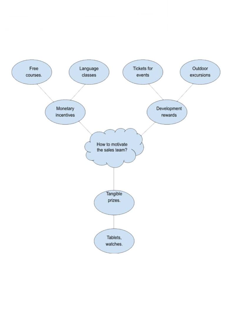 Lluvia de ideas en inglés Formatos, Ejemplos Cómo hacer 2023