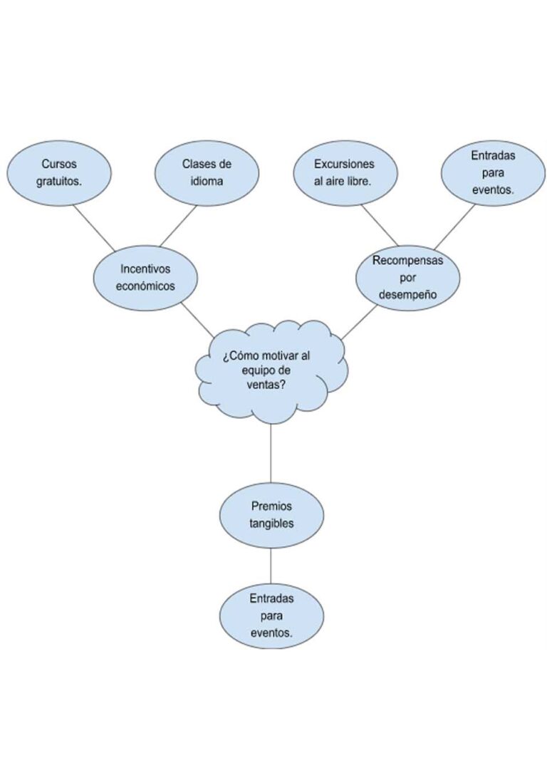 Lluvia de ideas en inglés Formatos, Ejemplos Cómo hacer 2023
