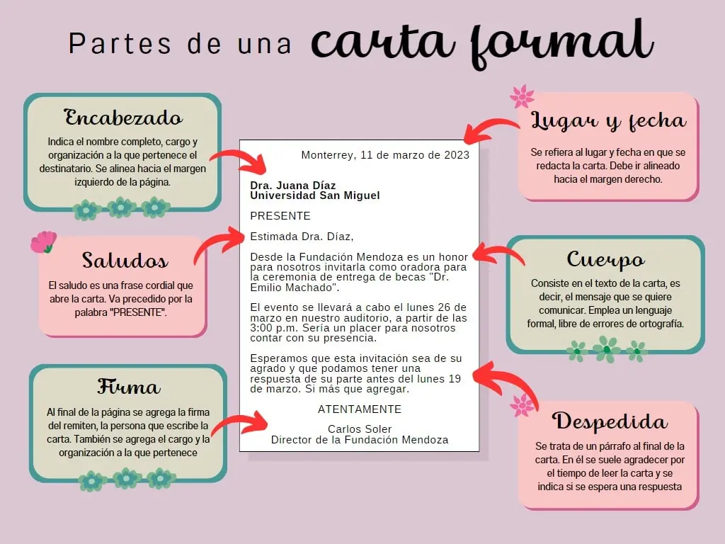 Partes De Una Carta Tipos De Texto Como Escribir Una 5130