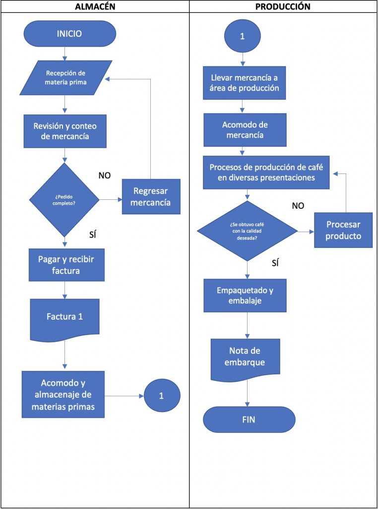 Diagrama De Flujo Ejemplos Y Formatos Excel Word Pdf【2024 6339