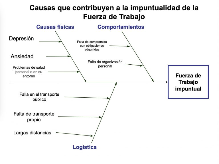 Diagrama Causa y Efecto Ejemplos, Formatos Word, Excel