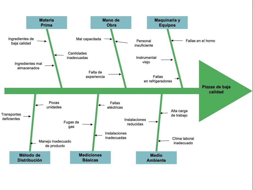 Diagrama Causa y Efecto Ejemplos, Formatos Word, Excel