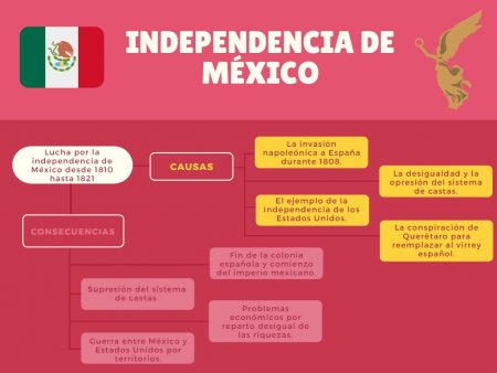 Ejemplo para Cuadro sinóptico de la Independencia de México