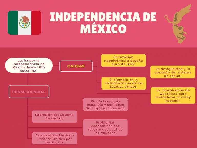 Cuadro sinóptico de la Independencia de México » 【 Ejemplos, Plantillas  】Word, Excel, Canva