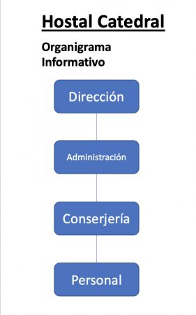 Organigrama Informativo