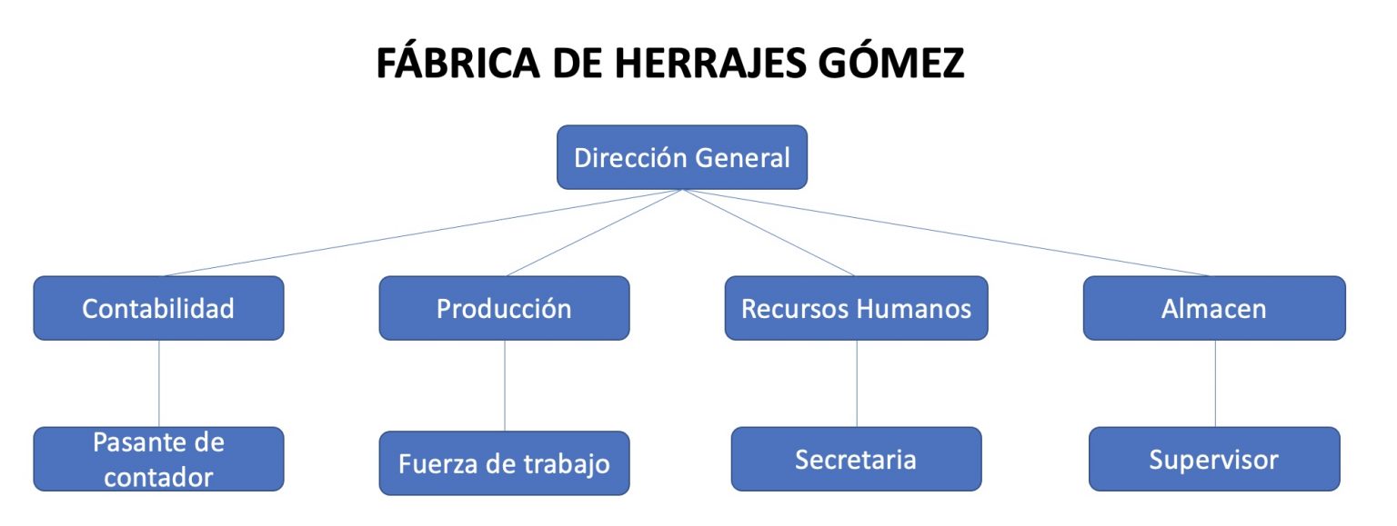 Organigrama de una Microempresa Ejemplos, Formatos Word, Excel