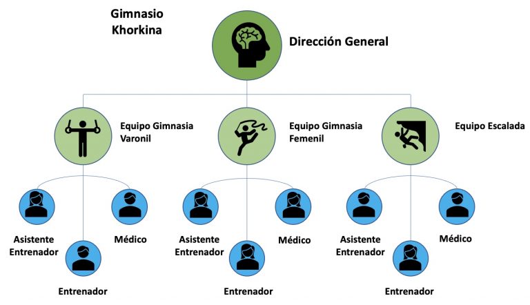 Organigrama de una Microempresa Ejemplos, Formatos Word, Excel