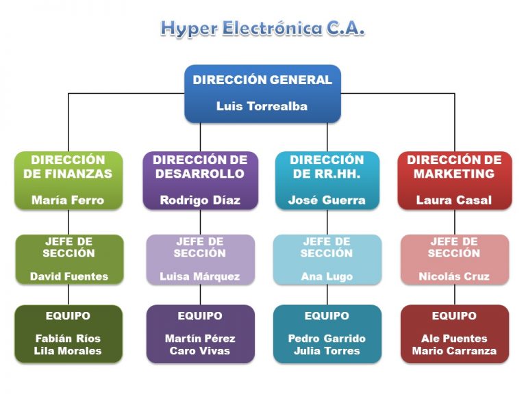 Tipos De Organigramas Estructura Lineal Y Staff - Vrogue.co